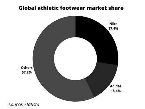 wie heeft een groter marktaandeel nike of adidas|adidas vs nike.